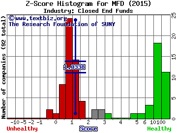 Macquarie/First Trust Global Infrstrctre Z score histogram (Closed End Funds industry)