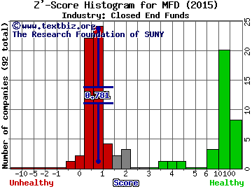 Macquarie/First Trust Global Infrstrctre Z' score histogram (Closed End Funds industry)