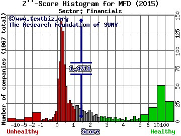 Macquarie/First Trust Global Infrstrctre Z'' score histogram (Financials sector)