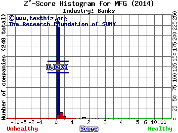 Mizuho Financial Group Inc. (ADR) Z' score histogram (Banks industry)