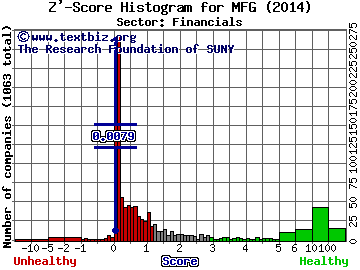 Mizuho Financial Group Inc. (ADR) Z' score histogram (Financials sector)