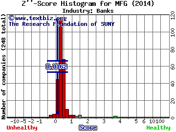 Mizuho Financial Group Inc. (ADR) Z score histogram (Banks industry)