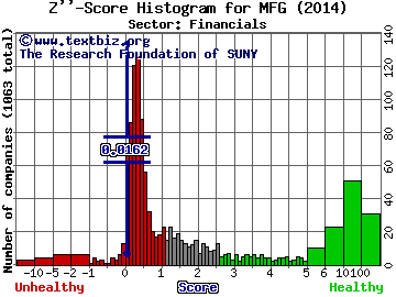 Mizuho Financial Group Inc. (ADR) Z'' score histogram (Financials sector)