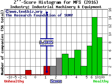 Manitowoc Foodservice Inc Z score histogram (Industrial Machinery & Equipment industry)