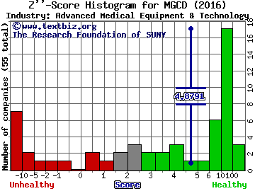 MGC Diagnostics Corp Z score histogram (Advanced Medical Equipment & Technology industry)