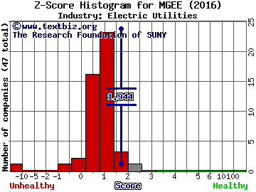 MGE Energy, Inc. Z score histogram (Electric Utilities industry)