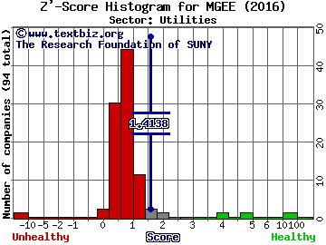 MGE Energy, Inc. Z' score histogram (Utilities sector)