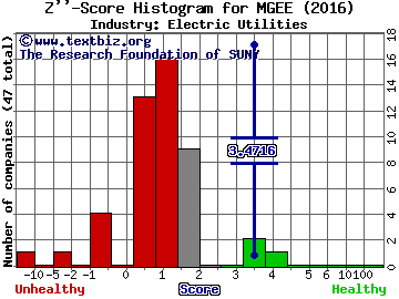 MGE Energy, Inc. Z score histogram (Electric Utilities industry)