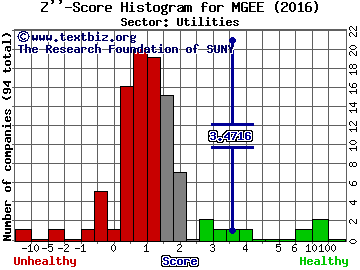 MGE Energy, Inc. Z'' score histogram (Utilities sector)