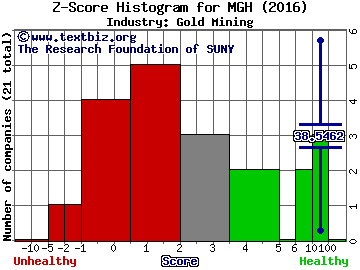 Minco Gold Corporation (USA) Z score histogram (Gold Mining industry)