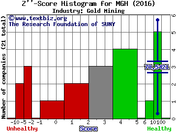 Minco Gold Corporation (USA) Z score histogram (Gold Mining industry)