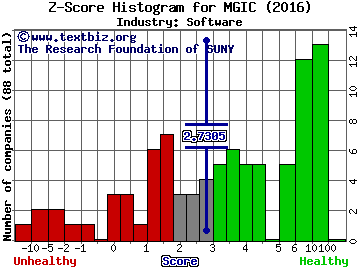 Magic Software Enterprises Ltd. Z score histogram (Software industry)