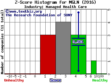 Magellan Health Inc Z score histogram (Managed Health Care industry)