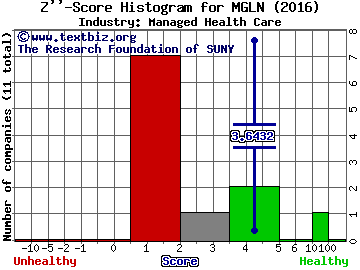 Magellan Health Inc Z score histogram (Managed Health Care industry)