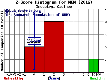 MGM Resorts International Z score histogram (Casinos industry)