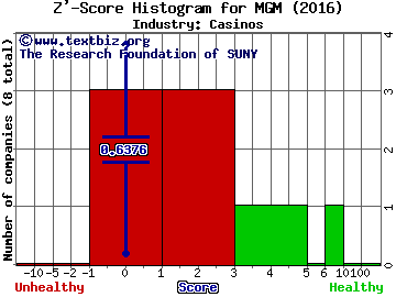 MGM Resorts International Z' score histogram (Casinos industry)