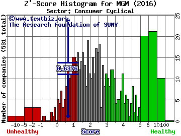 MGM Resorts International Z' score histogram (Consumer Cyclical sector)