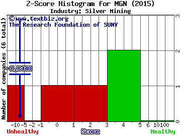 Mines Management, Inc. Z score histogram (Silver Mining industry)