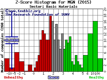 Mines Management, Inc. Z score histogram (Basic Materials sector)