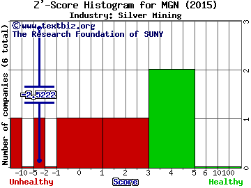 Mines Management, Inc. Z' score histogram (Silver Mining industry)