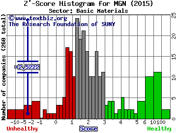 Mines Management, Inc. Z' score histogram (Basic Materials sector)