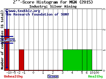 Mines Management, Inc. Z score histogram (Silver Mining industry)