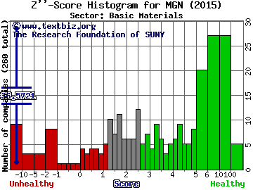 Mines Management, Inc. Z'' score histogram (Basic Materials sector)