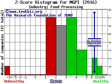 MGP Ingredients Inc Z score histogram (Food Processing industry)