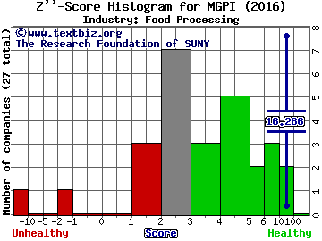 MGP Ingredients Inc Z score histogram (Food Processing industry)