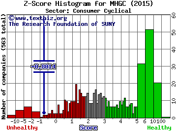 Morgans Hotel Group Co. Z score histogram (Consumer Cyclical sector)