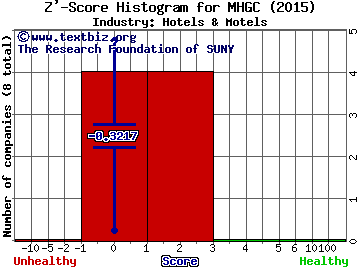 Morgans Hotel Group Co. Z' score histogram (Hotels & Motels industry)