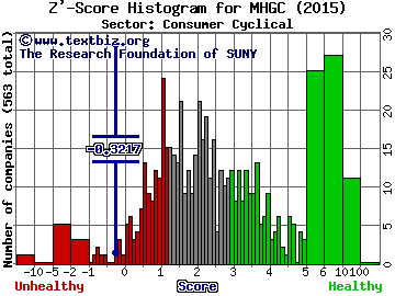 Morgans Hotel Group Co. Z' score histogram (Consumer Cyclical sector)