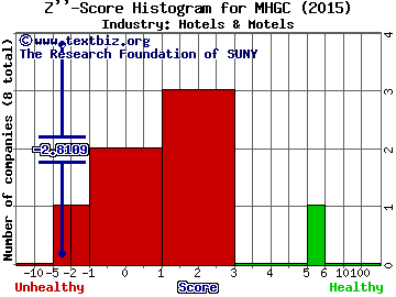 Morgans Hotel Group Co. Z score histogram (Hotels & Motels industry)