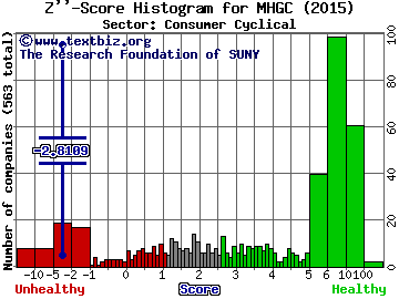 Morgans Hotel Group Co. Z'' score histogram (Consumer Cyclical sector)