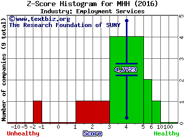 Mastech Holdings, Inc. Z score histogram (Employment Services industry)