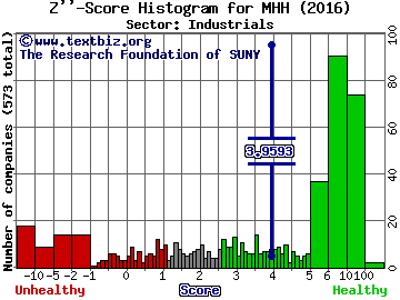 Mastech Holdings, Inc. Z'' score histogram (Industrials sector)