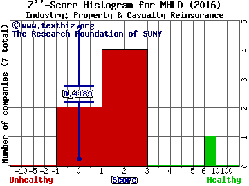 Maiden Holdings, Ltd. Z score histogram (Property & Casualty Reinsurance industry)