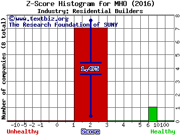 M/I Homes Inc Z score histogram (Residential Builders industry)