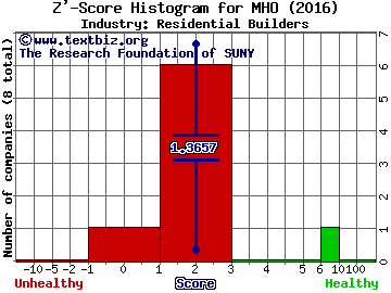 M/I Homes Inc Z' score histogram (Residential Builders industry)