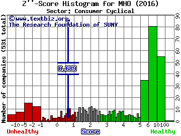 M/I Homes Inc Z'' score histogram (Consumer Cyclical sector)