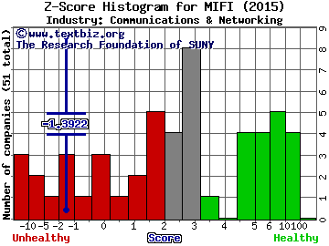 Novatel Wireless Inc Z score histogram (Communications & Networking industry)