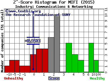 Novatel Wireless Inc Z' score histogram (Communications & Networking industry)