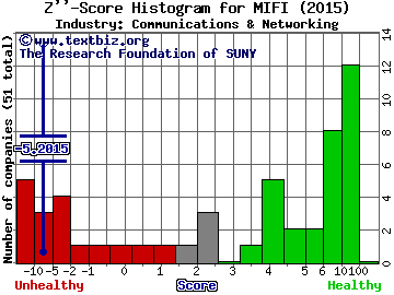 Novatel Wireless Inc Z score histogram (Communications & Networking industry)