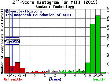 Novatel Wireless Inc Z'' score histogram (Technology sector)