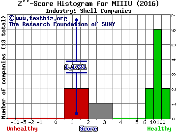 M III Acquisition Corp Z score histogram (Shell Companies industry)