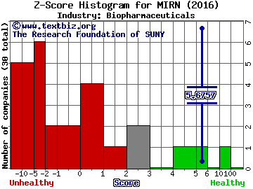 Mirna Therapeutics Inc Z score histogram (Biopharmaceuticals industry)