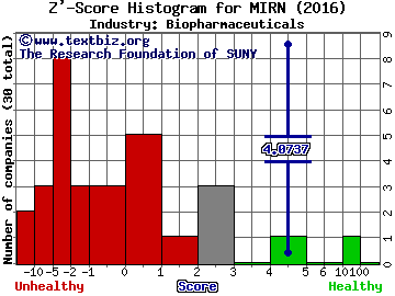 Mirna Therapeutics Inc Z' score histogram (Biopharmaceuticals industry)