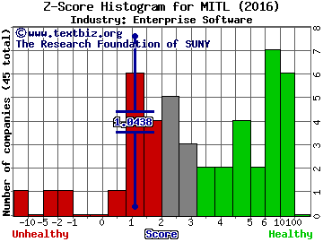 Mitel Networks Corporation Z score histogram (Enterprise Software industry)