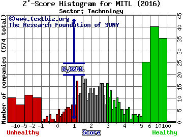 Mitel Networks Corporation Z' score histogram (Technology sector)