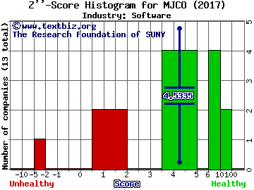 Majesco Z score histogram (Software industry)